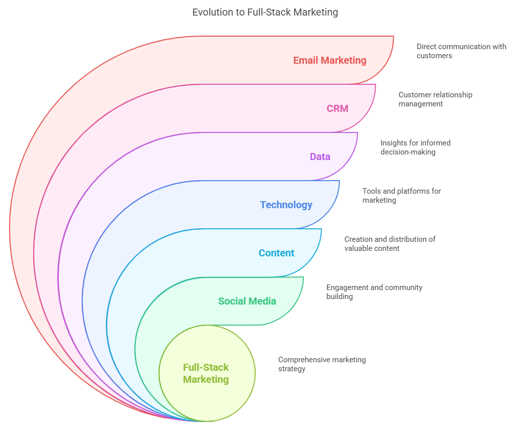 Evolution to Full-Stack Marketing